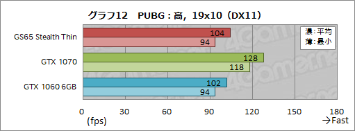 画像ギャラリー No.032のサムネイル画像 / 薄型のゲームノートPCを実現する「Max-Q」は2018年モデルでどこまで進化したか。MSIのGTX 1070搭載機で確かめてみた