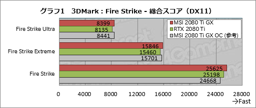 画像ギャラリー No.021のサムネイル画像 / MSI「GeForce RTX 2080 Ti GAMING X TRIO」レビュー。30cm超級の巨大なRTX 2080 Tiカードが持つ実力を探る