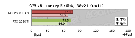 画像ギャラリー No.028のサムネイル画像 / MSI「GeForce RTX 2080 Ti GAMING X TRIO」レビュー。30cm超級の巨大なRTX 2080 Tiカードが持つ実力を探る
