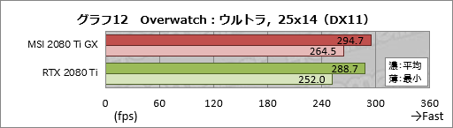 画像ギャラリー No.032のサムネイル画像 / MSI「GeForce RTX 2080 Ti GAMING X TRIO」レビュー。30cm超級の巨大なRTX 2080 Tiカードが持つ実力を探る