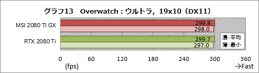 画像ギャラリー No.033のサムネイル画像 / MSI「GeForce RTX 2080 Ti GAMING X TRIO」レビュー。30cm超級の巨大なRTX 2080 Tiカードが持つ実力を探る