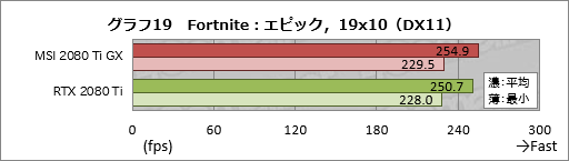 画像ギャラリー No.039のサムネイル画像 / MSI「GeForce RTX 2080 Ti GAMING X TRIO」レビュー。30cm超級の巨大なRTX 2080 Tiカードが持つ実力を探る