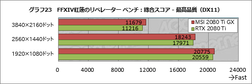 画像ギャラリー No.043のサムネイル画像 / MSI「GeForce RTX 2080 Ti GAMING X TRIO」レビュー。30cm超級の巨大なRTX 2080 Tiカードが持つ実力を探る