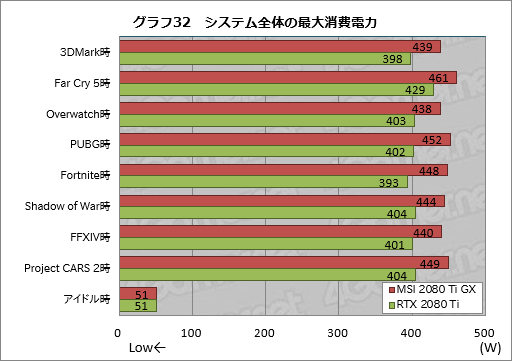 画像ギャラリー No.052のサムネイル画像 / MSI「GeForce RTX 2080 Ti GAMING X TRIO」レビュー。30cm超級の巨大なRTX 2080 Tiカードが持つ実力を探る