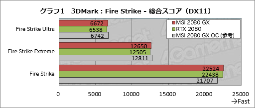 画像ギャラリー No.021のサムネイル画像 / MSI「GeForce RTX 2080 GAMING X TRIO」ミニレビュー。高付加価値路線のRTX 2080にはどれだけの魅力があるのか