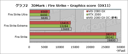 画像ギャラリー No.022のサムネイル画像 / MSI「GeForce RTX 2080 GAMING X TRIO」ミニレビュー。高付加価値路線のRTX 2080にはどれだけの魅力があるのか