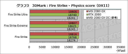 画像ギャラリー No.023のサムネイル画像 / MSI「GeForce RTX 2080 GAMING X TRIO」ミニレビュー。高付加価値路線のRTX 2080にはどれだけの魅力があるのか