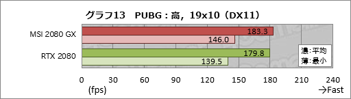 画像ギャラリー No.033のサムネイル画像 / MSI「GeForce RTX 2080 GAMING X TRIO」ミニレビュー。高付加価値路線のRTX 2080にはどれだけの魅力があるのか