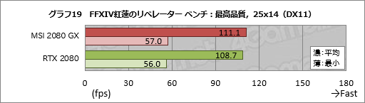 画像ギャラリー No.039のサムネイル画像 / MSI「GeForce RTX 2080 GAMING X TRIO」ミニレビュー。高付加価値路線のRTX 2080にはどれだけの魅力があるのか