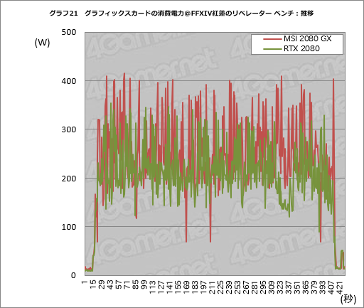 画像ギャラリー No.041のサムネイル画像 / MSI「GeForce RTX 2080 GAMING X TRIO」ミニレビュー。高付加価値路線のRTX 2080にはどれだけの魅力があるのか