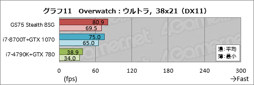 画像ギャラリー No.041のサムネイル画像 / 【PR】RTX 2080 Max-Q搭載で厚さ19mmのMSI「GS75 Stealth 8SG」徹底検証。これはバトロワのための薄型ノートPCだ
