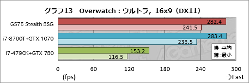 画像ギャラリー No.043のサムネイル画像 / 【PR】RTX 2080 Max-Q搭載で厚さ19mmのMSI「GS75 Stealth 8SG」徹底検証。これはバトロワのための薄型ノートPCだ