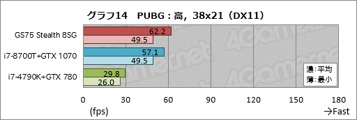 画像ギャラリー No.044のサムネイル画像 / 【PR】RTX 2080 Max-Q搭載で厚さ19mmのMSI「GS75 Stealth 8SG」徹底検証。これはバトロワのための薄型ノートPCだ