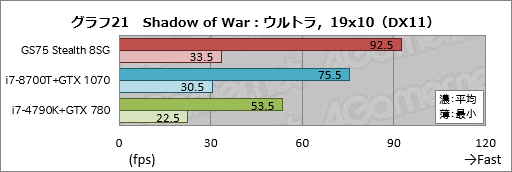 画像ギャラリー No.051のサムネイル画像 / 【PR】RTX 2080 Max-Q搭載で厚さ19mmのMSI「GS75 Stealth 8SG」徹底検証。これはバトロワのための薄型ノートPCだ
