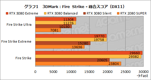 画像ギャラリー No.030のサムネイル画像 / 【PR】MSI「GeForce RTX 3080 GAMING X TRIO 10G」は，OC仕様でRTX 3080の高性能を引き出せる魅力的なグラフィックスカードだ
