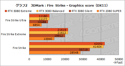 画像ギャラリー No.031のサムネイル画像 / 【PR】MSI「GeForce RTX 3080 GAMING X TRIO 10G」は，OC仕様でRTX 3080の高性能を引き出せる魅力的なグラフィックスカードだ