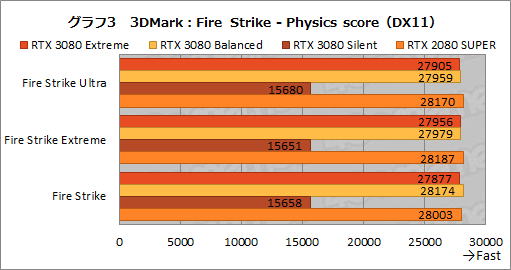 画像ギャラリー No.032のサムネイル画像 / 【PR】MSI「GeForce RTX 3080 GAMING X TRIO 10G」は，OC仕様でRTX 3080の高性能を引き出せる魅力的なグラフィックスカードだ