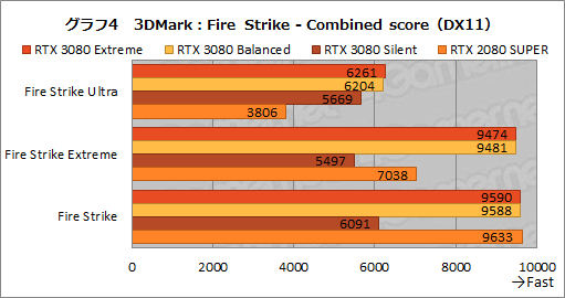 画像ギャラリー No.033のサムネイル画像 / 【PR】MSI「GeForce RTX 3080 GAMING X TRIO 10G」は，OC仕様でRTX 3080の高性能を引き出せる魅力的なグラフィックスカードだ