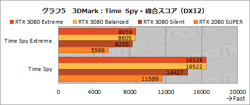 画像ギャラリー No.034のサムネイル画像 / 【PR】MSI「GeForce RTX 3080 GAMING X TRIO 10G」は，OC仕様でRTX 3080の高性能を引き出せる魅力的なグラフィックスカードだ
