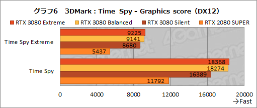 画像ギャラリー No.035のサムネイル画像 / 【PR】MSI「GeForce RTX 3080 GAMING X TRIO 10G」は，OC仕様でRTX 3080の高性能を引き出せる魅力的なグラフィックスカードだ
