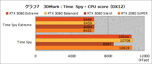 画像ギャラリー No.036のサムネイル画像 / 【PR】MSI「GeForce RTX 3080 GAMING X TRIO 10G」は，OC仕様でRTX 3080の高性能を引き出せる魅力的なグラフィックスカードだ
