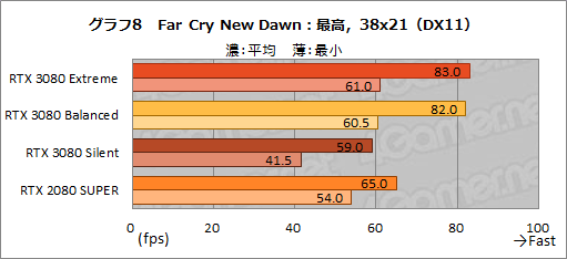 画像ギャラリー No.037のサムネイル画像 / 【PR】MSI「GeForce RTX 3080 GAMING X TRIO 10G」は，OC仕様でRTX 3080の高性能を引き出せる魅力的なグラフィックスカードだ