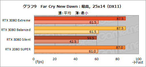 画像ギャラリー No.038のサムネイル画像 / 【PR】MSI「GeForce RTX 3080 GAMING X TRIO 10G」は，OC仕様でRTX 3080の高性能を引き出せる魅力的なグラフィックスカードだ