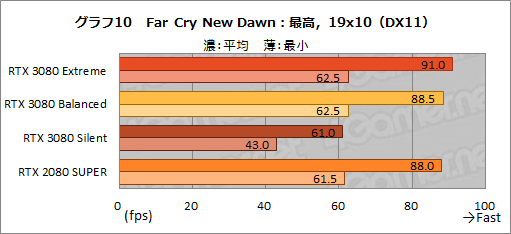画像ギャラリー No.039のサムネイル画像 / 【PR】MSI「GeForce RTX 3080 GAMING X TRIO 10G」は，OC仕様でRTX 3080の高性能を引き出せる魅力的なグラフィックスカードだ