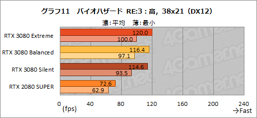 画像ギャラリー No.040のサムネイル画像 / 【PR】MSI「GeForce RTX 3080 GAMING X TRIO 10G」は，OC仕様でRTX 3080の高性能を引き出せる魅力的なグラフィックスカードだ