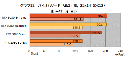 画像ギャラリー No.041のサムネイル画像 / 【PR】MSI「GeForce RTX 3080 GAMING X TRIO 10G」は，OC仕様でRTX 3080の高性能を引き出せる魅力的なグラフィックスカードだ