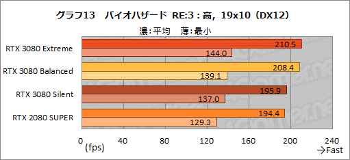 画像ギャラリー No.042のサムネイル画像 / 【PR】MSI「GeForce RTX 3080 GAMING X TRIO 10G」は，OC仕様でRTX 3080の高性能を引き出せる魅力的なグラフィックスカードだ