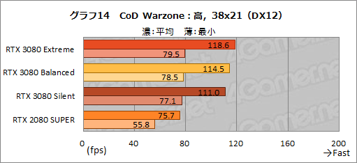 画像ギャラリー No.043のサムネイル画像 / 【PR】MSI「GeForce RTX 3080 GAMING X TRIO 10G」は，OC仕様でRTX 3080の高性能を引き出せる魅力的なグラフィックスカードだ