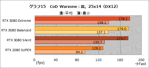 画像ギャラリー No.044のサムネイル画像 / 【PR】MSI「GeForce RTX 3080 GAMING X TRIO 10G」は，OC仕様でRTX 3080の高性能を引き出せる魅力的なグラフィックスカードだ