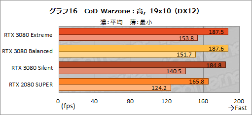 画像ギャラリー No.045のサムネイル画像 / 【PR】MSI「GeForce RTX 3080 GAMING X TRIO 10G」は，OC仕様でRTX 3080の高性能を引き出せる魅力的なグラフィックスカードだ