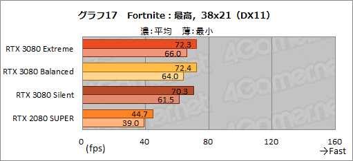 画像ギャラリー No.046のサムネイル画像 / 【PR】MSI「GeForce RTX 3080 GAMING X TRIO 10G」は，OC仕様でRTX 3080の高性能を引き出せる魅力的なグラフィックスカードだ