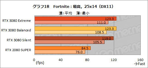 画像ギャラリー No.047のサムネイル画像 / 【PR】MSI「GeForce RTX 3080 GAMING X TRIO 10G」は，OC仕様でRTX 3080の高性能を引き出せる魅力的なグラフィックスカードだ