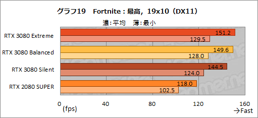 画像ギャラリー No.048のサムネイル画像 / 【PR】MSI「GeForce RTX 3080 GAMING X TRIO 10G」は，OC仕様でRTX 3080の高性能を引き出せる魅力的なグラフィックスカードだ