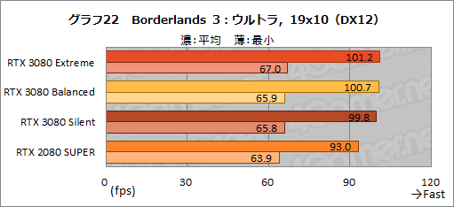 画像ギャラリー No.051のサムネイル画像 / 【PR】MSI「GeForce RTX 3080 GAMING X TRIO 10G」は，OC仕様でRTX 3080の高性能を引き出せる魅力的なグラフィックスカードだ