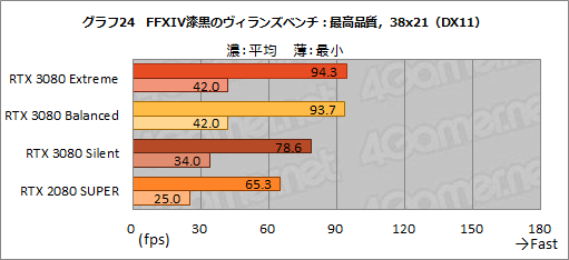 画像ギャラリー No.053のサムネイル画像 / 【PR】MSI「GeForce RTX 3080 GAMING X TRIO 10G」は，OC仕様でRTX 3080の高性能を引き出せる魅力的なグラフィックスカードだ