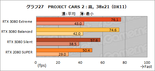 画像ギャラリー No.056のサムネイル画像 / 【PR】MSI「GeForce RTX 3080 GAMING X TRIO 10G」は，OC仕様でRTX 3080の高性能を引き出せる魅力的なグラフィックスカードだ