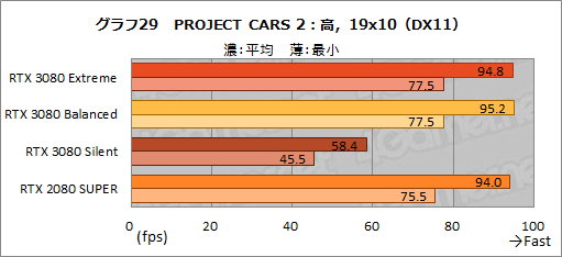 画像ギャラリー No.058のサムネイル画像 / 【PR】MSI「GeForce RTX 3080 GAMING X TRIO 10G」は，OC仕様でRTX 3080の高性能を引き出せる魅力的なグラフィックスカードだ