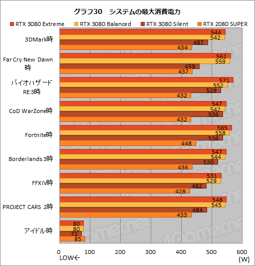 画像ギャラリー No.059のサムネイル画像 / 【PR】MSI「GeForce RTX 3080 GAMING X TRIO 10G」は，OC仕様でRTX 3080の高性能を引き出せる魅力的なグラフィックスカードだ