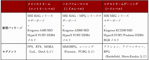 画像ギャラリー No.003のサムネイル画像 / KingstonとMSIがゲーマー向け製品で戦略的パートナーシップを締結