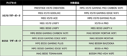 画像ギャラリー No.002のサムネイル画像 / MSI，X570＆B550マザーと液冷クーラーのセットで最大5500円引きとなるキャンペーンを開催。非売品グッズがもらえる当たるキャンペーンも