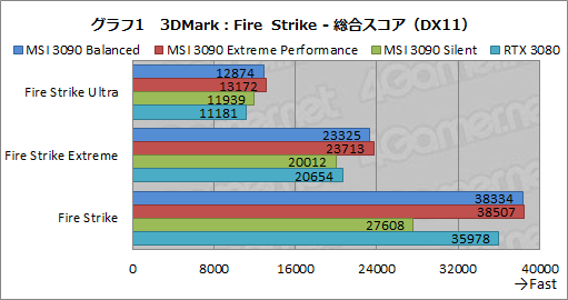 画像ギャラリー No.028のサムネイル画像 / 【PR】MSIの「GeForce RTX 3090 SUPRIM X 24G」は,GeForce史上最強のGPUから高性能を引き出せる大型クーラーが魅力のカードだ