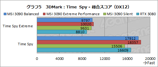 画像ギャラリー No.032のサムネイル画像 / 【PR】MSIの「GeForce RTX 3090 SUPRIM X 24G」は,GeForce史上最強のGPUから高性能を引き出せる大型クーラーが魅力のカードだ