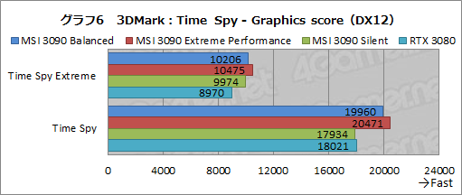 画像ギャラリー No.033のサムネイル画像 / 【PR】MSIの「GeForce RTX 3090 SUPRIM X 24G」は,GeForce史上最強のGPUから高性能を引き出せる大型クーラーが魅力のカードだ