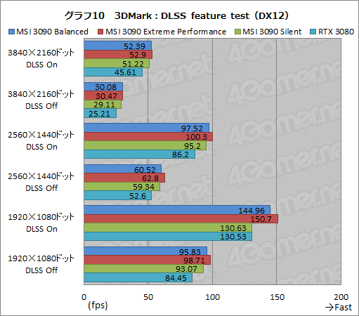 画像ギャラリー No.037のサムネイル画像 / 【PR】MSIの「GeForce RTX 3090 SUPRIM X 24G」は,GeForce史上最強のGPUから高性能を引き出せる大型クーラーが魅力のカードだ