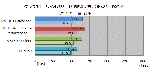 画像ギャラリー No.041のサムネイル画像 / 【PR】MSIの「GeForce RTX 3090 SUPRIM X 24G」は,GeForce史上最強のGPUから高性能を引き出せる大型クーラーが魅力のカードだ