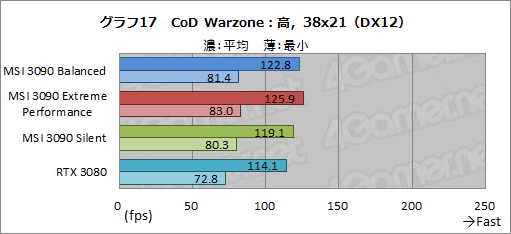 画像ギャラリー No.044のサムネイル画像 / 【PR】MSIの「GeForce RTX 3090 SUPRIM X 24G」は,GeForce史上最強のGPUから高性能を引き出せる大型クーラーが魅力のカードだ